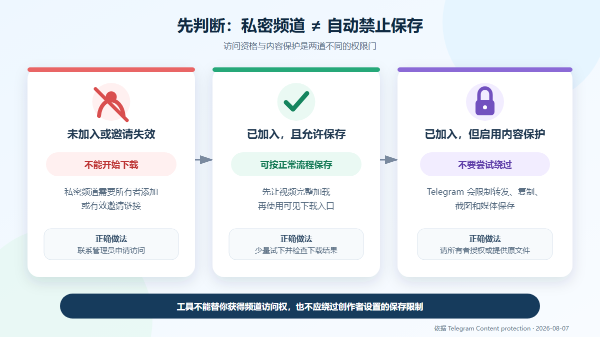 Judgment diagram of the three states of private channel access qualification, permission to save and content protection