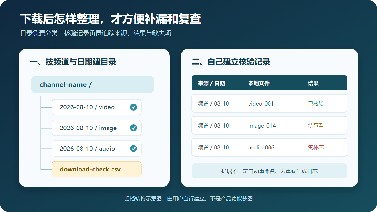 Organize files by channel date and media type and create a directory for verification records