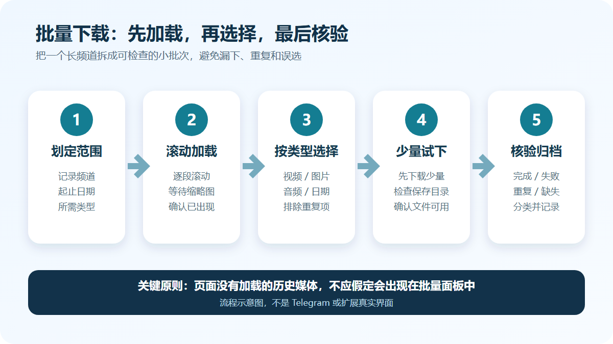 Telegram media batch download process from scoping to verification and archiving