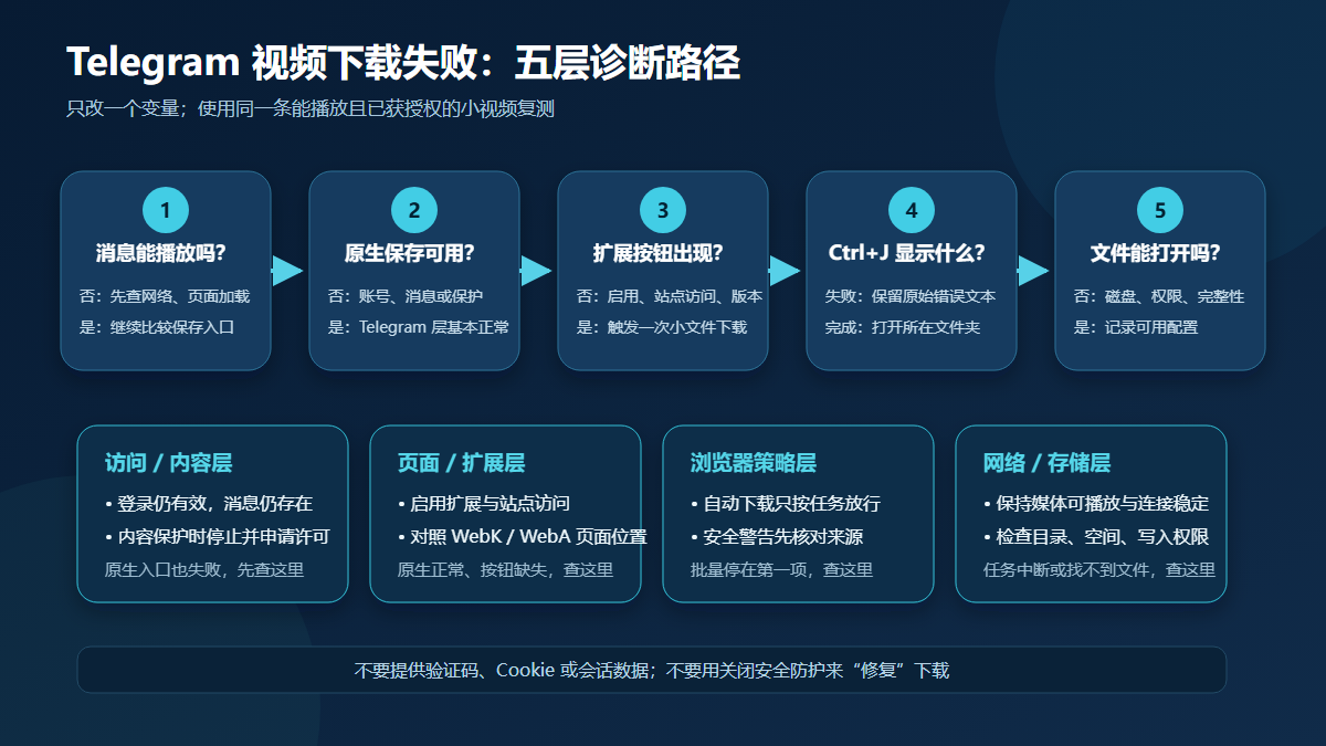 The process of locating Telegram video download failure layer by layer from message permissions to local files