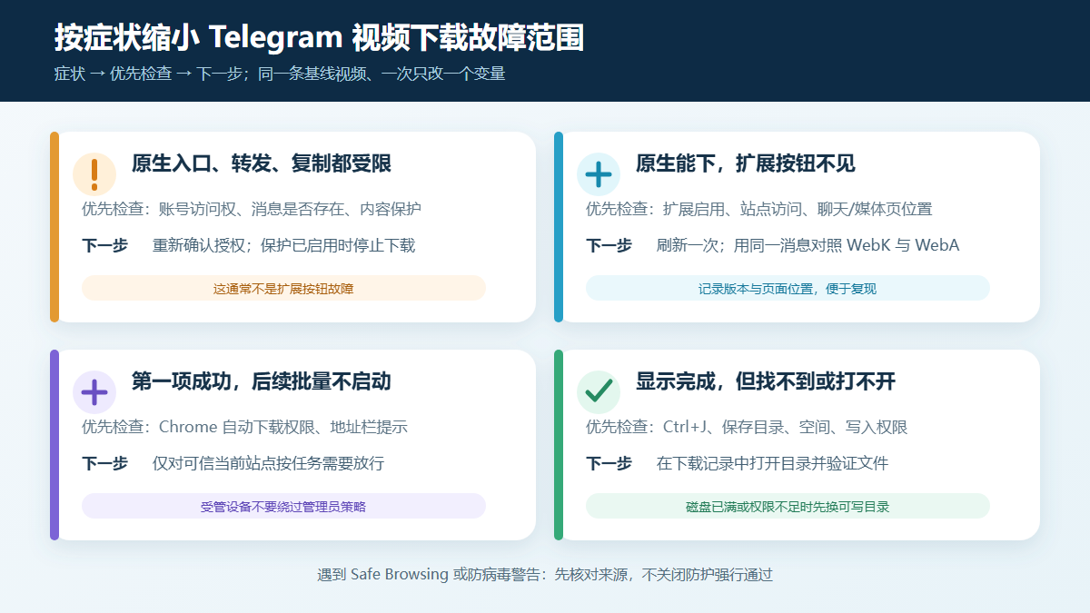 Correspondence between Telegram video download failure symptoms and access, page, browser and storage reasons