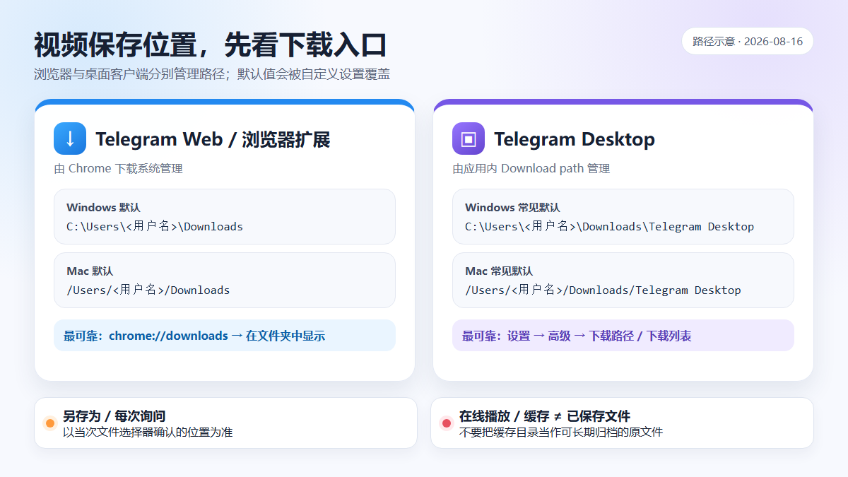 Comparison of save paths for Telegram Web, extensions and Desktop on Windows and Mac