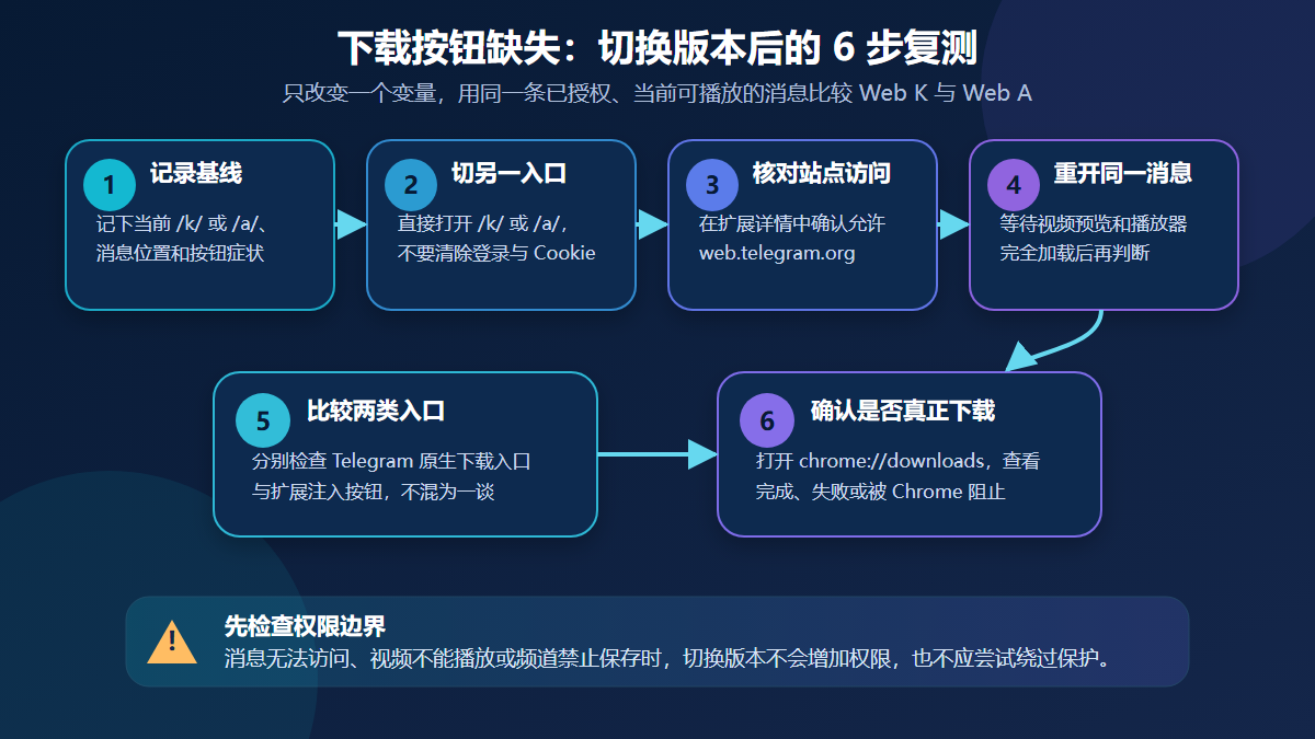 Six-step process for retesting the download button after switching between Telegram Web K and A