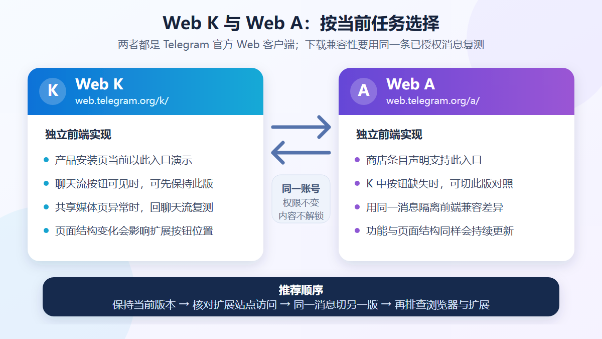 Telegram Web K and A download compatibility selection comparison chart