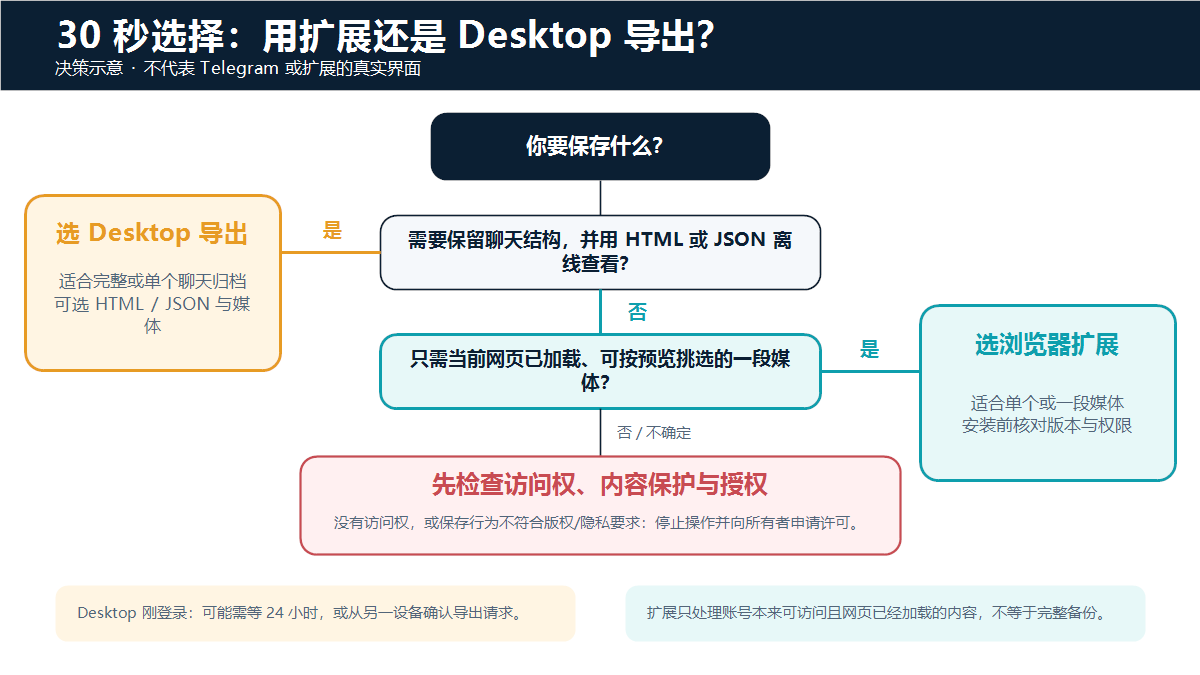 浏览器扩展与 Telegram Desktop 导出的三步决策流程