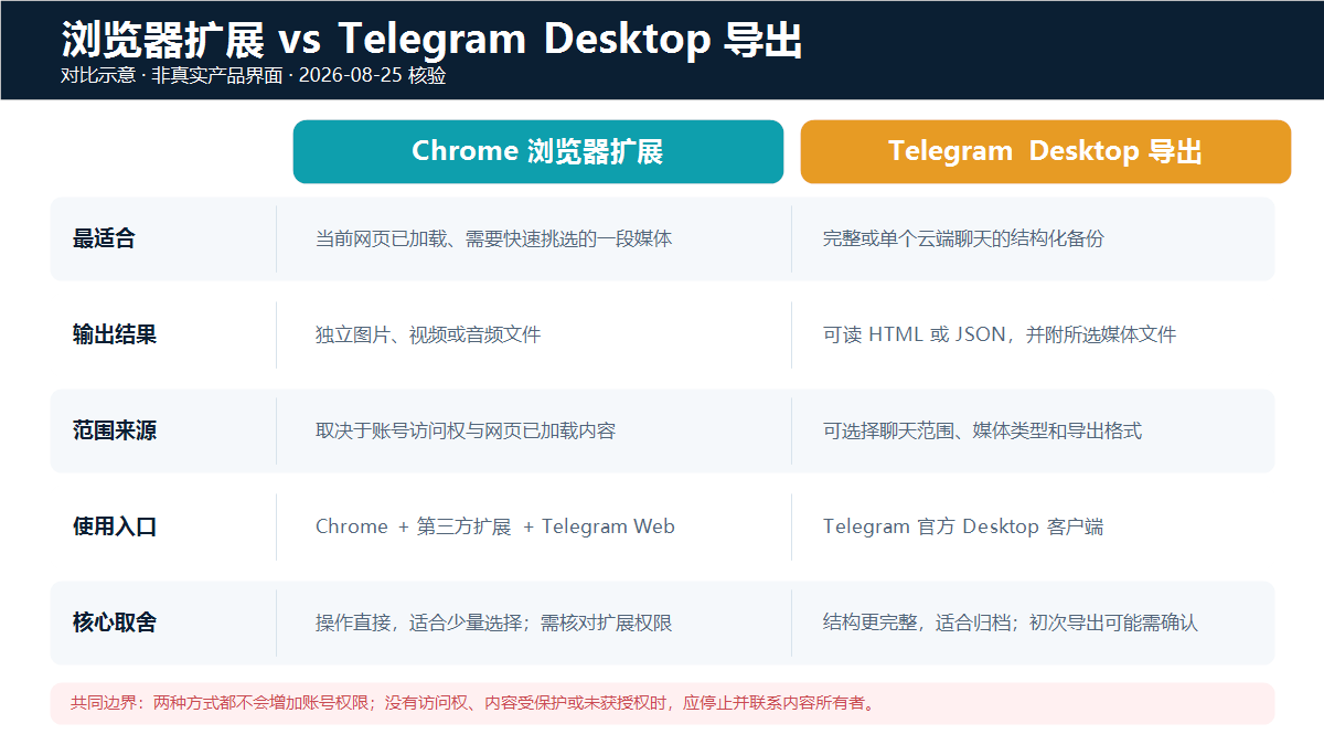 Chrome 浏览器扩展与 Telegram Desktop 导出的五项功能对比表