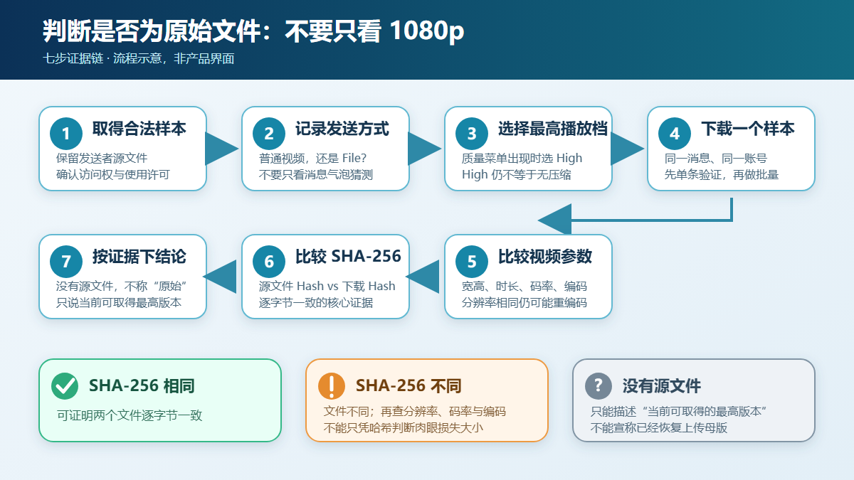 判断 Telegram 下载视频是否为原始文件的七步检查流程
