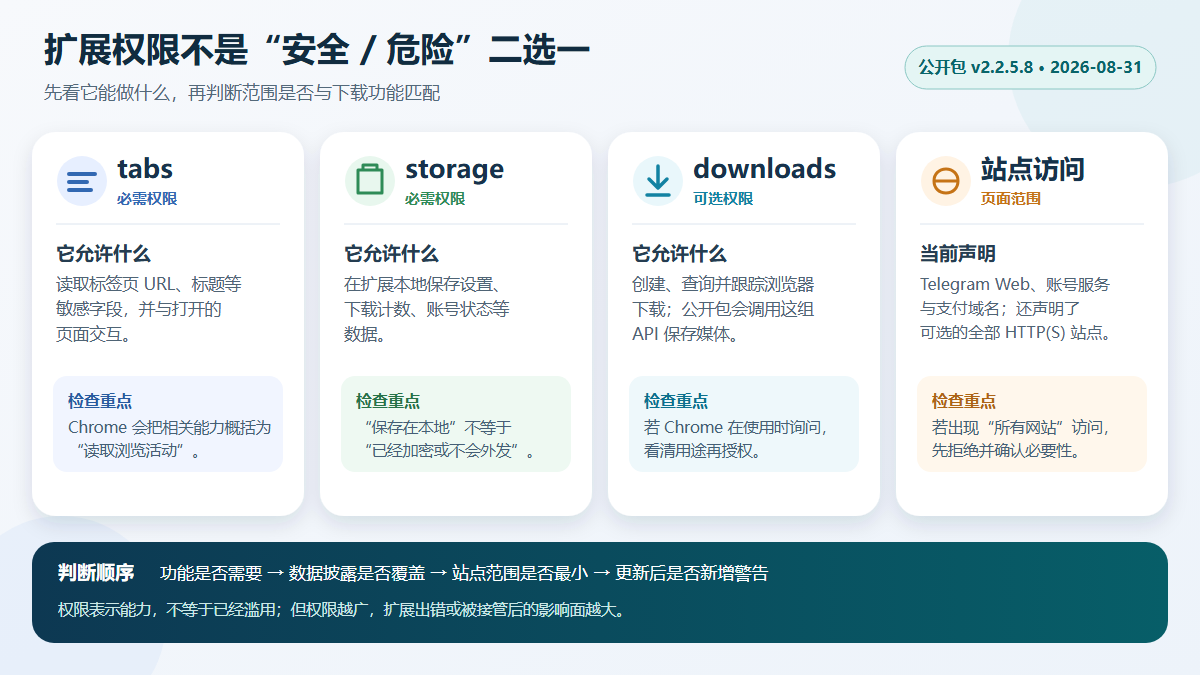 Telegram Video Downloader 当前公开包的权限与站点访问范围示意