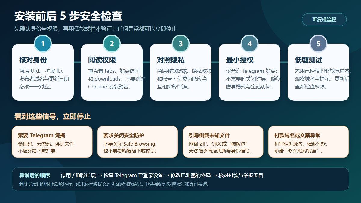 安装 Telegram 视频下载扩展前后的五步检查与诈骗危险信号